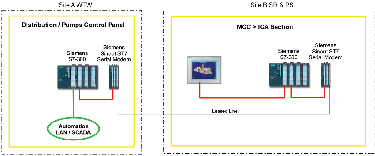 Bespoke Sinaut system replacement: Before - Courtesy of United Utilities