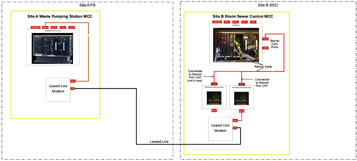 GEM80 serial communications: Before - Courtesy of United Utilities