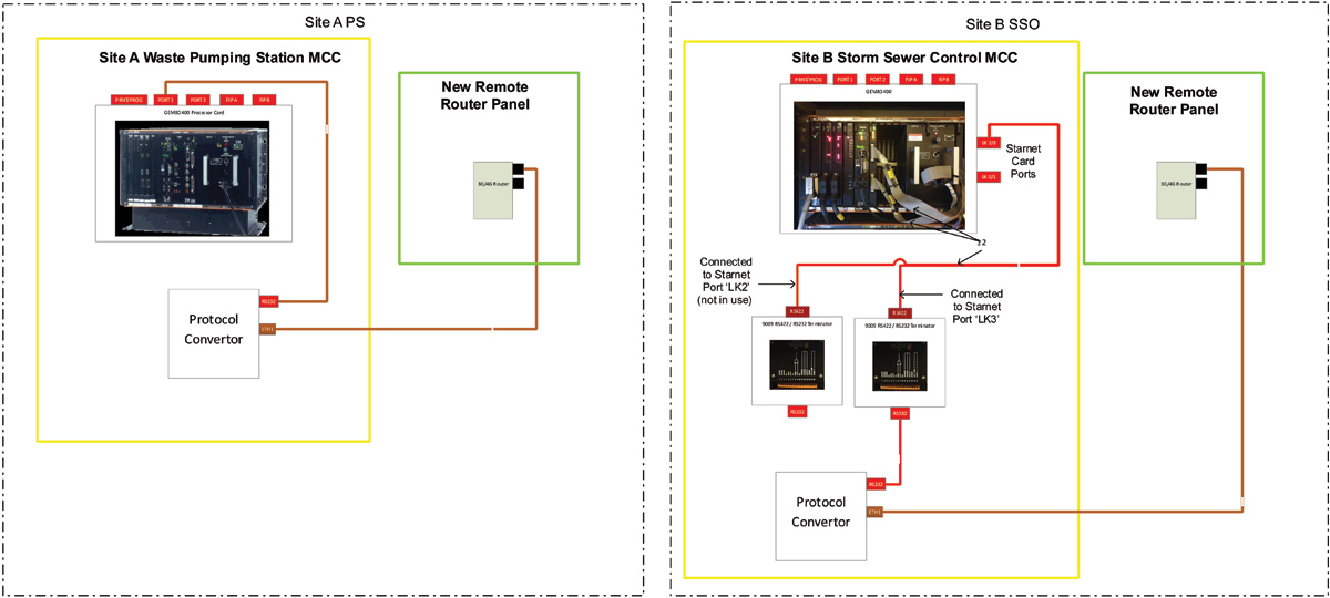 GEM80 serial communications: Solution - Courtesy of United Utilities
