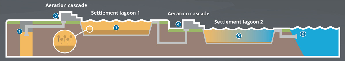 Mine Water Treatment Scheme - Courtesy of the Coal Authority