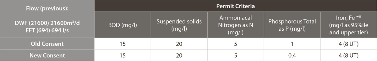 Table 1: Old and new discharge permit criteria for Rugby STW