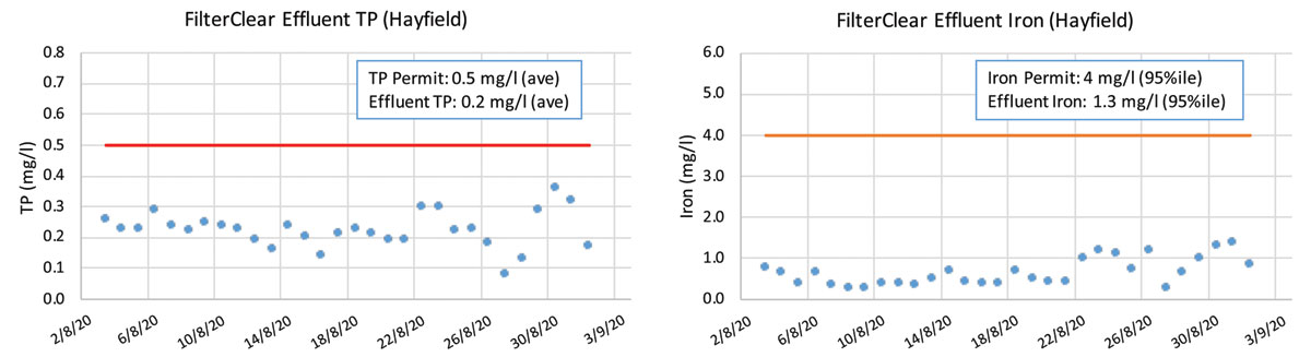 Performance at Hayfield WwTW - Courtesy of Bluewater Bio Ltd