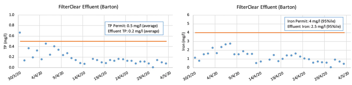 Performance at Barton WwTW - Courtesy of Bluewater Bio Ltd