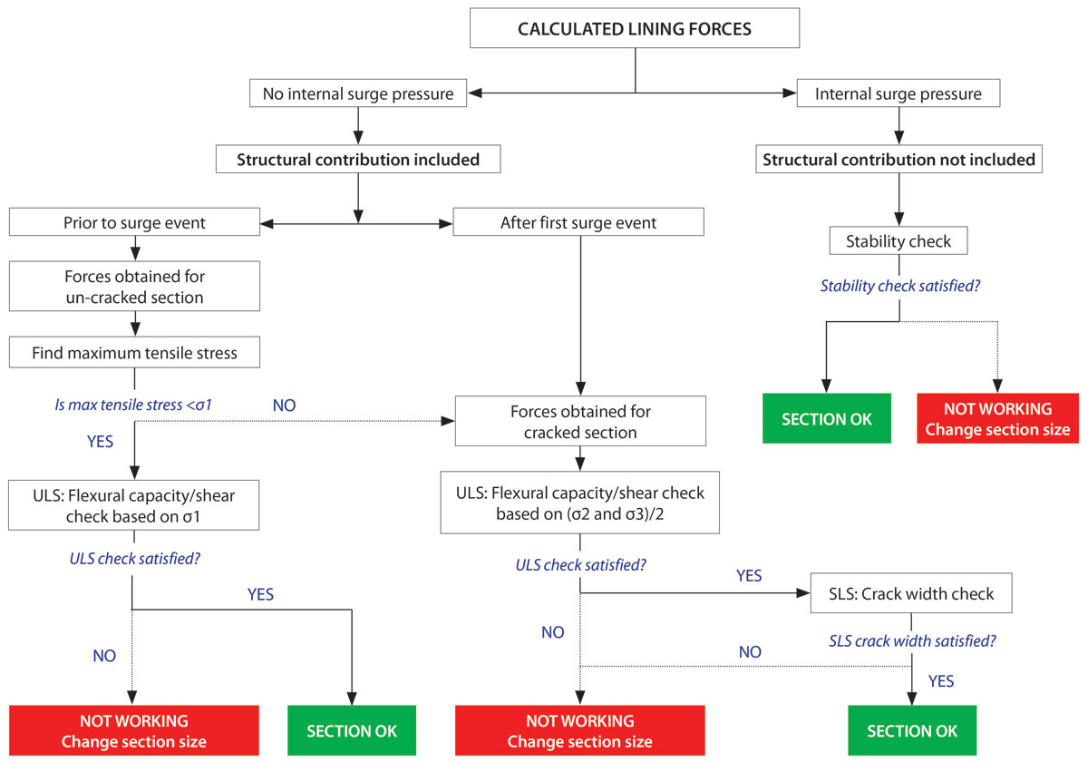 Design procedure flowchart
