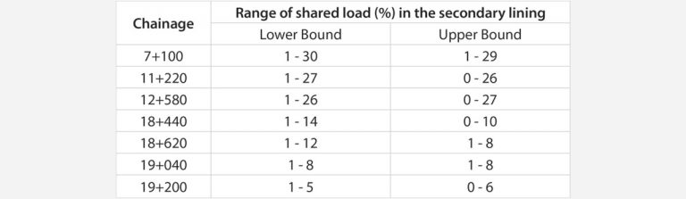 Range of loading experienced by the secondary lining