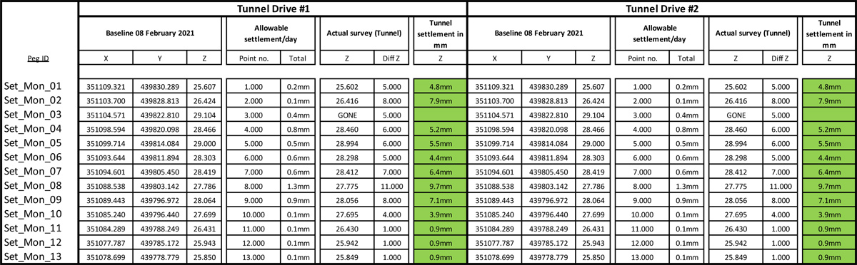 Ground settlement values along tunnel