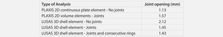Joint opening predictions