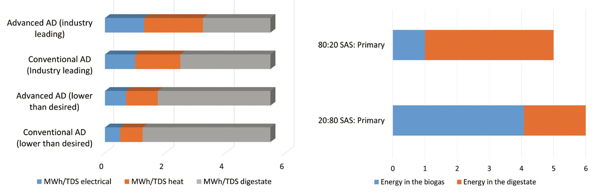 Figure 2: Typical energy recovery from sewage sludge using anaerobic digestion - Source Smyth, M, Biosolids Proceedings 2018