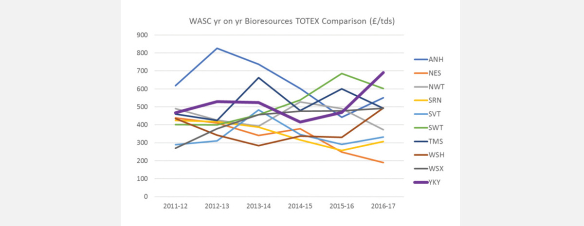 UK water company year on year bioresources TOTEX Comparison (£/tds) - Source: OFWAT