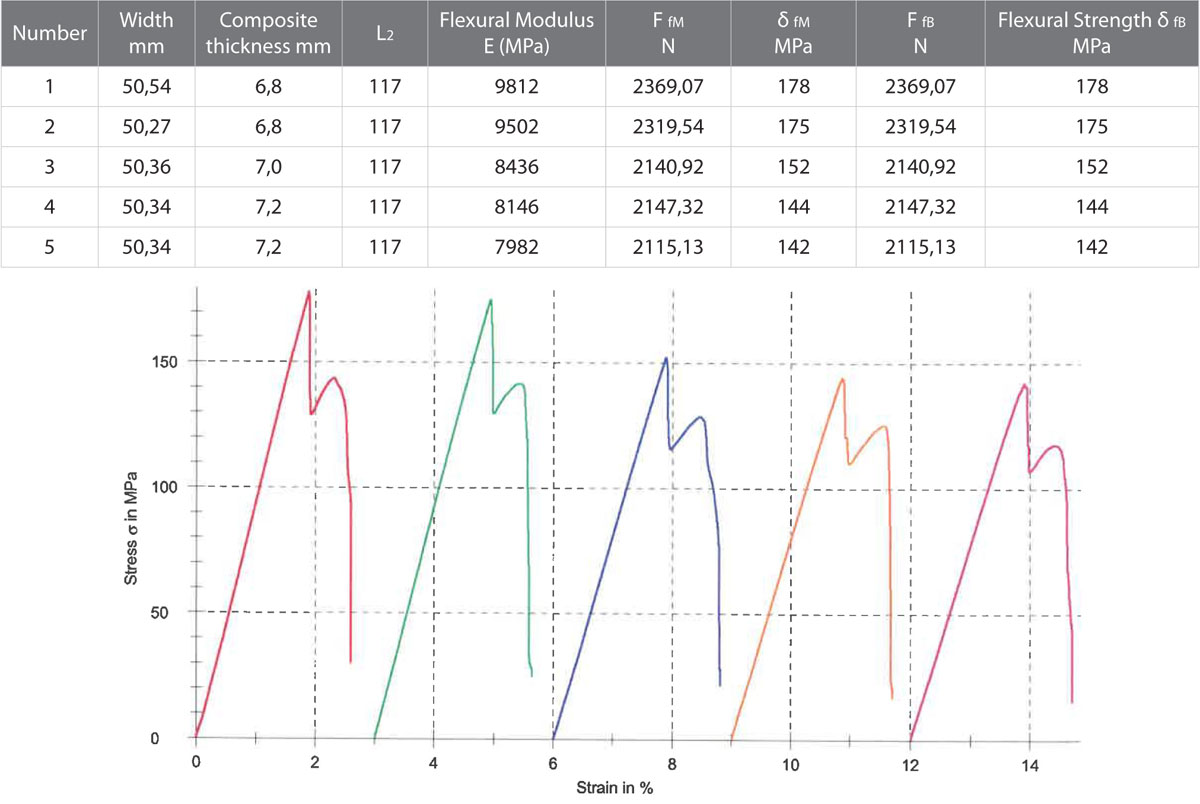 Flexural modulus results from IKT, Germany