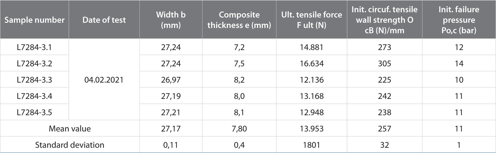 Initial circumferential tensile wall strength, initial failure pressure test and thickness results from IKT, Germany