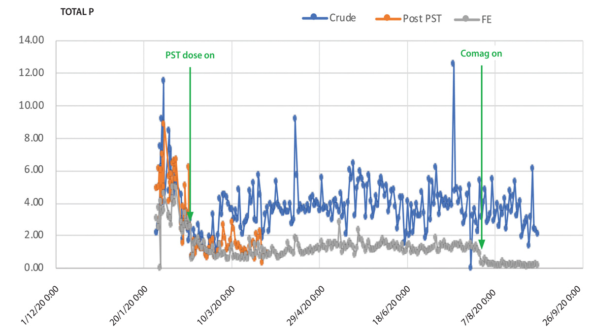 Ruthin WwTW: Impact on total ‘P’ before and after CoMag® system process commissioning - Courtesy of MMB