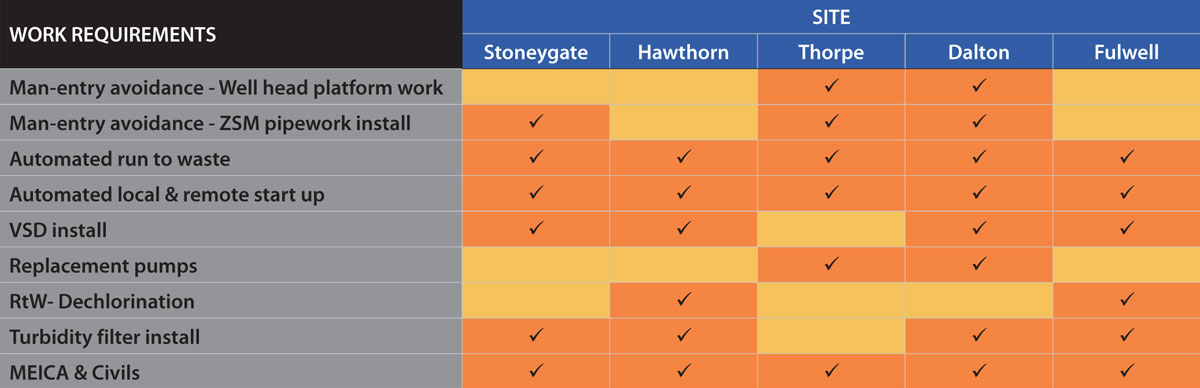 Table 1: Summary of work undertaken at each GWS