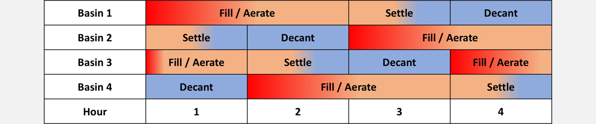 Figure 2: Typical cycle sequence and times for a four basin te-cyc™ plant - Courtesy of Te-Tech Process Solutions