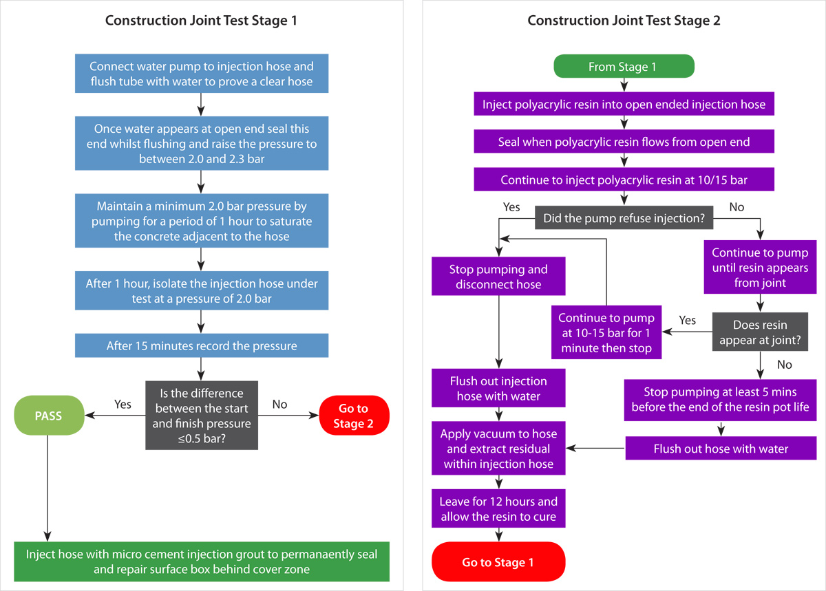 Sequence for testing of the construction joint - Courtesy of FLO JV