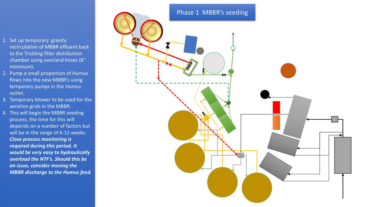 Storyboard explaining the seeding strategy – Stage 1 - Courtesy of United Utilities