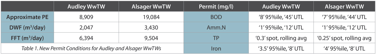 Courtesy of United Utilities