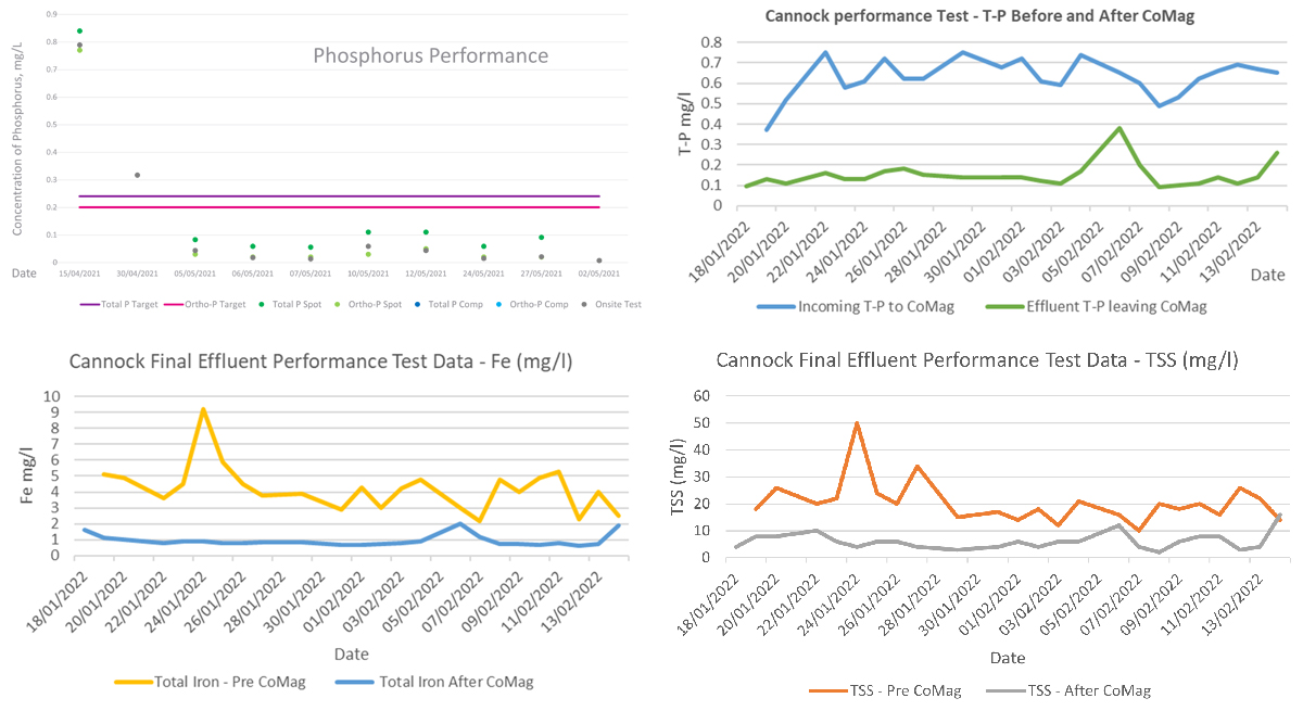 Performance test data at Severn Trent Cannock - Data courtesy of Severn Trent