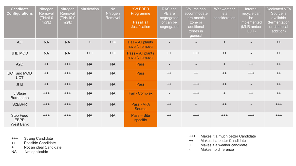 Table 1 – EBPR process configurations - Courtesy of Stantec