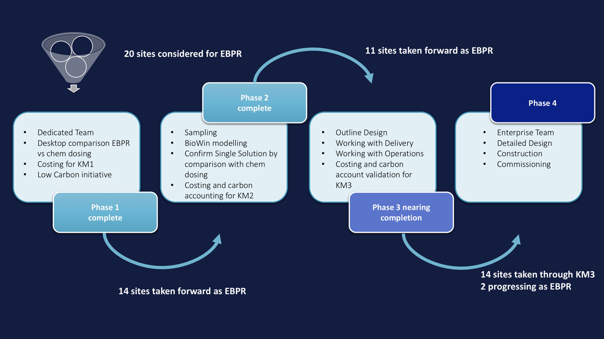 Figure 1 - Program Implementation Strategy - Courtesy of Stantec UK