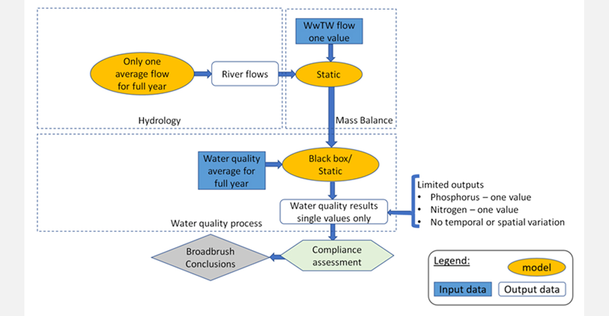Figure 3: SAGIS approach and methodology - Courtesy of Mott MacDonald
