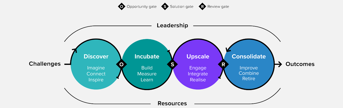 Innovation framework: The application of new ideas to realise value - Courtesy of Mott MacDonald