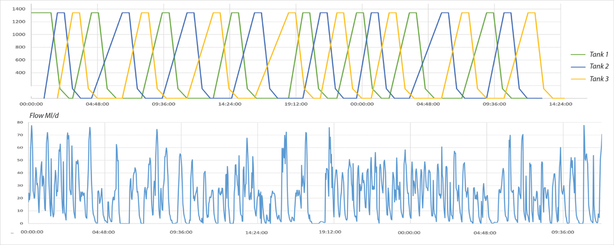 (Figure 1) Graph shows tank levels for three tanks operating a fill-settle-draw mode against historic washwater inflow - Courtesy of Stantec UK