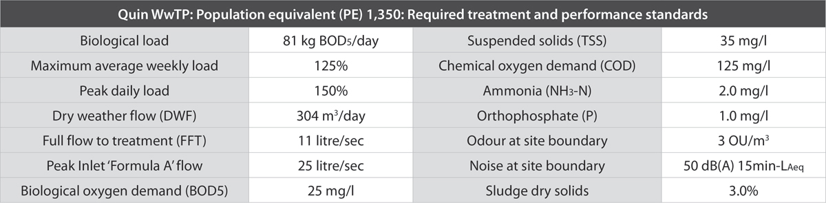 Required treatment & performance standards