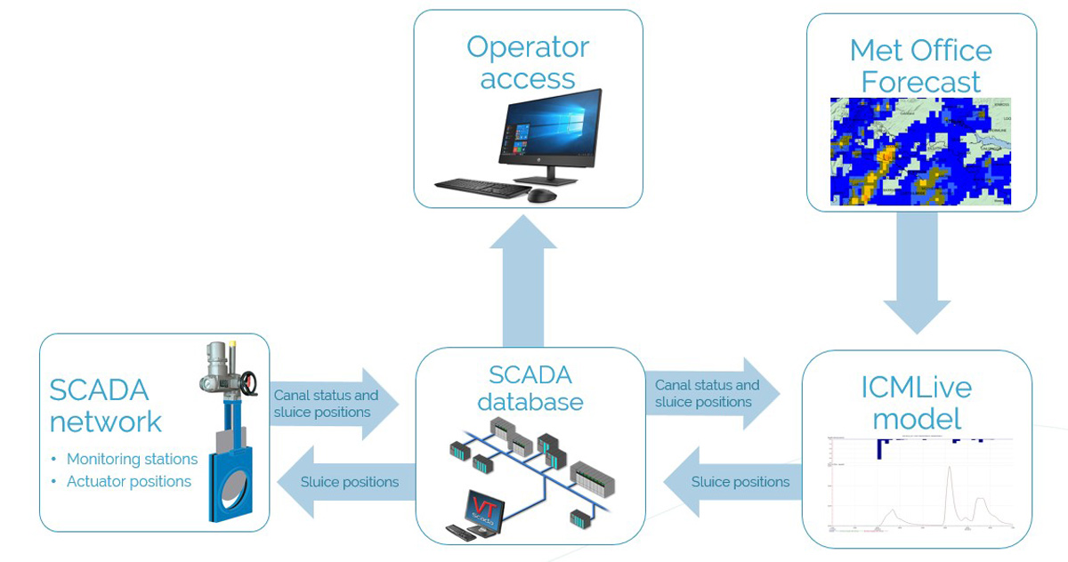 System architecture