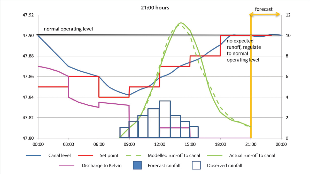 The storm has finished, the model sees no forecast rainfall so with no runoff predicted, the RTC regulates the gate positions to the normal operating level