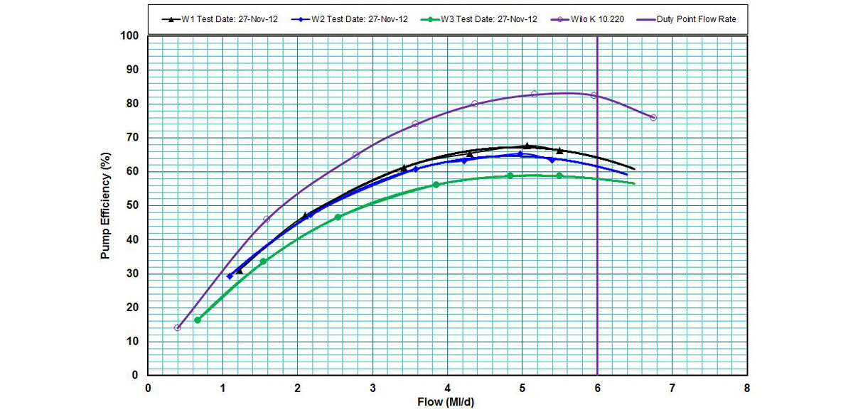 Cookley Boreholes performance tests - Courtesy of Integrated Water Services (M&E)
