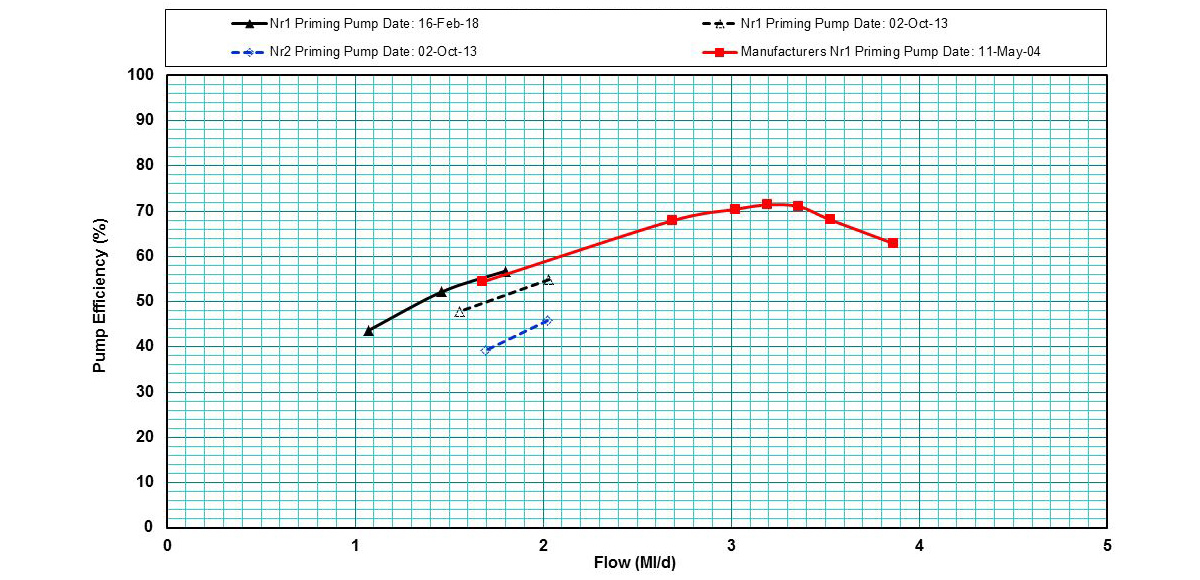 Yoxhall priming pump performance tests - Courtesy of Integrated Water Services (M&E)