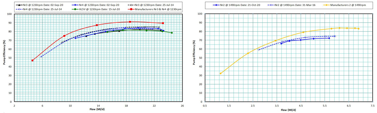 (left) Seedy Mill low lift pumps performance tests and (right) Hinksford pump performance tests - Courtesy of Integrated Water Services (M&E)