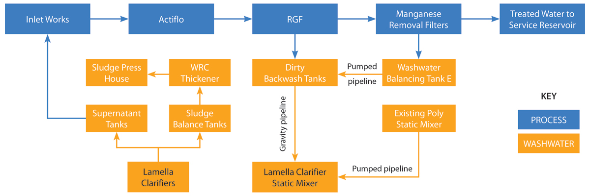 Schematic overview - Courtesy of Mott MacDonald Bentley