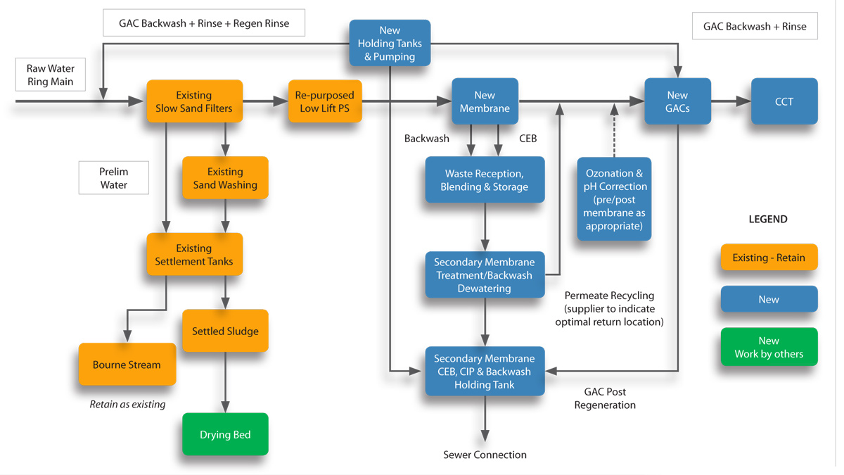 Alderney WTW: Process flow diagram - Courtesy of South West Water