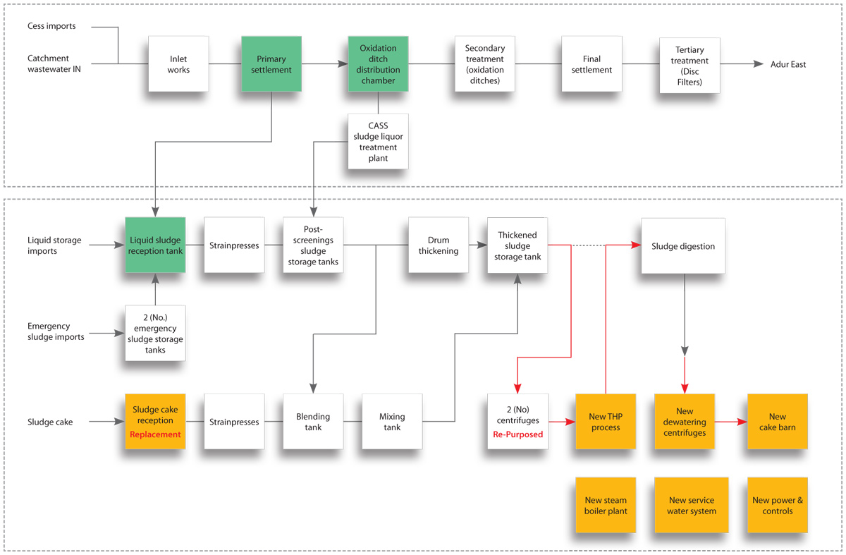 Schematic showing the process stages - Phase 1: Additional odour reduction measures (green) and, Phase 2: The main changes to the sludge treatment process (orange)