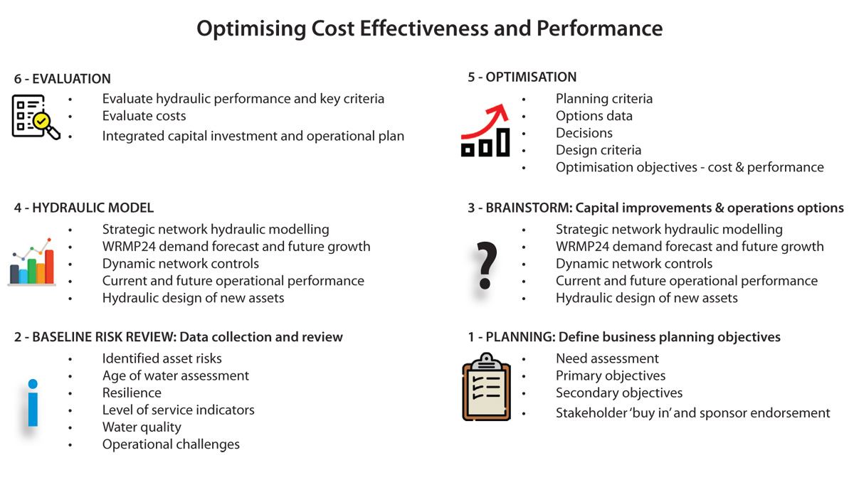 Figure 2: The planning process developed - Courtesy of Southern Water