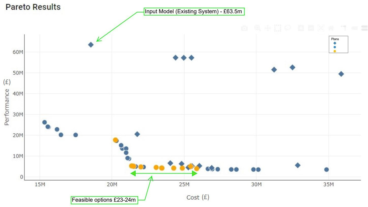 Figure 3: Typical Pareto curve showing best performing plans - Courtesy of Southern Water