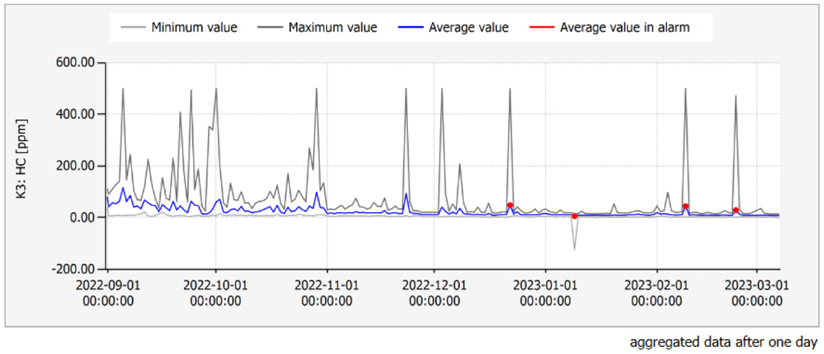 Graph showing hydrocarbon readings from September 1, 2022-March 1, 2023 (graph produced by independent software) - Courtesy of Multisensor Systems Ltd