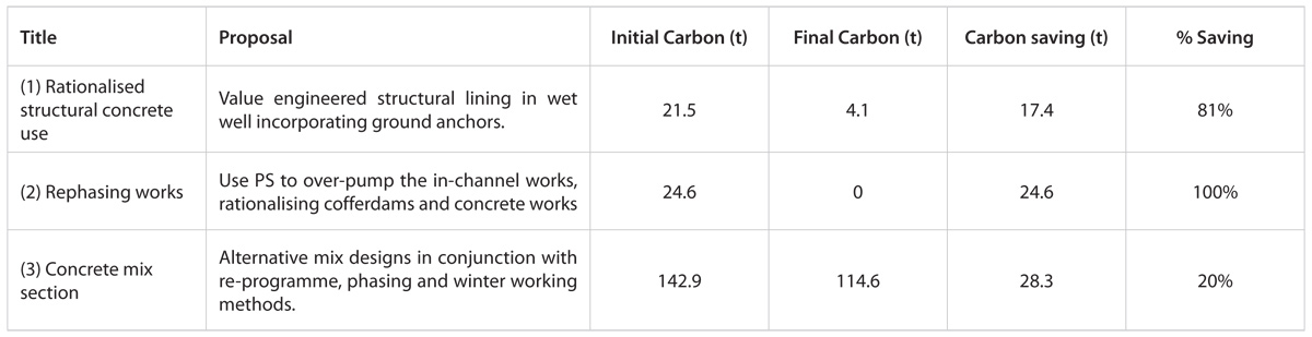 Embodied carbon savings