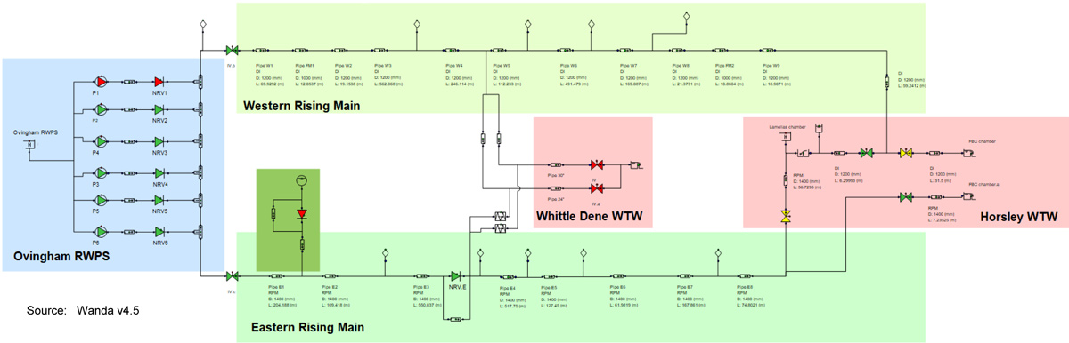 Hydraulic model schematic extract from Ovingham RWPS Refurbishment Technical Note - Courtesy of MMB