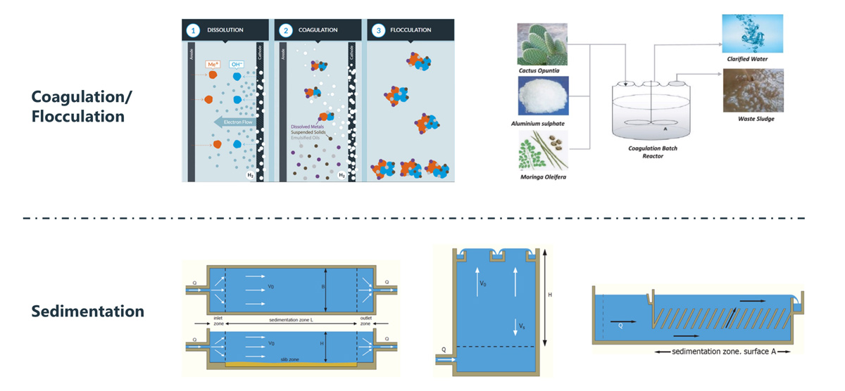 Coagulation/flocculation and sedimentation process groups - schematics from (Gandiwa, 2020) (watertectonics.com, 2022) (van Djik, 2007)