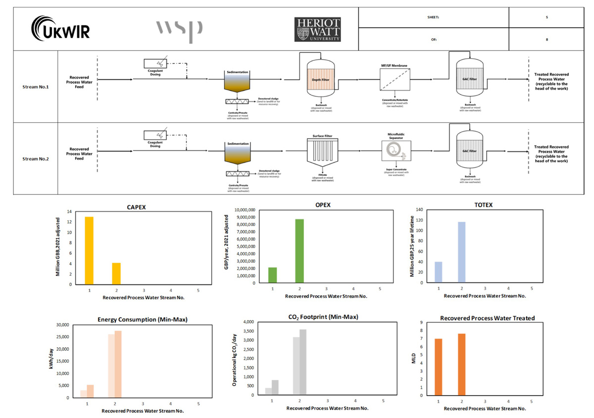 Model output example: scenario-based treatment technology & configuration comparison - Courtesy of WSP