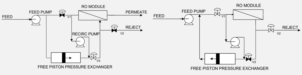 SAM50 pressurisation phase (left) and purge and refill phase (right) - Courtesy of Salinity Solutions