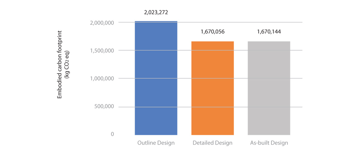 Total embodied carbon footprint comparison - Courtesy of JBA Bentley