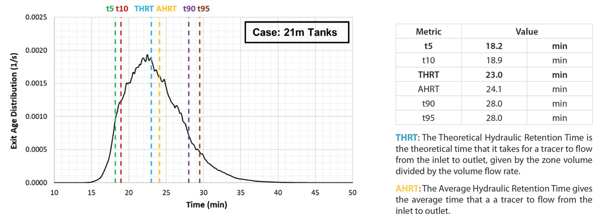 Exit age distribution of tracer measured at the outlet - Courtesy of MMD CFD Team (Spain)