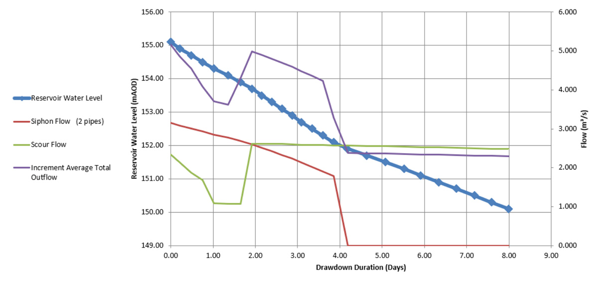 Summary chart from the reservoir drawdown hydraulic analysis - Courtesy of MMB